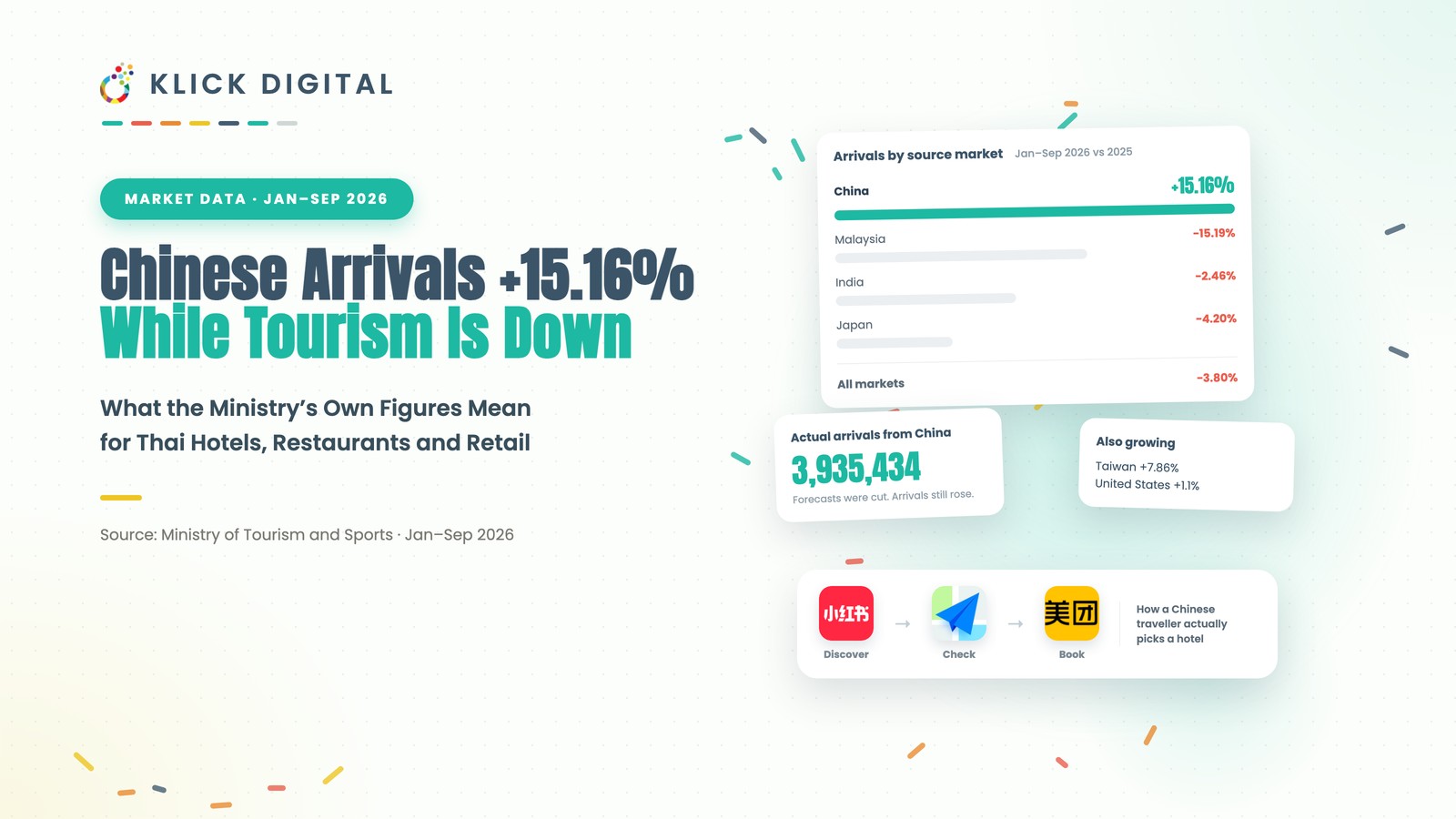 สถิตินักท่องเที่ยวจีนเข้าไทยเพิ่ม 15.16% ในช่วงมกราคม–กันยายน 2026